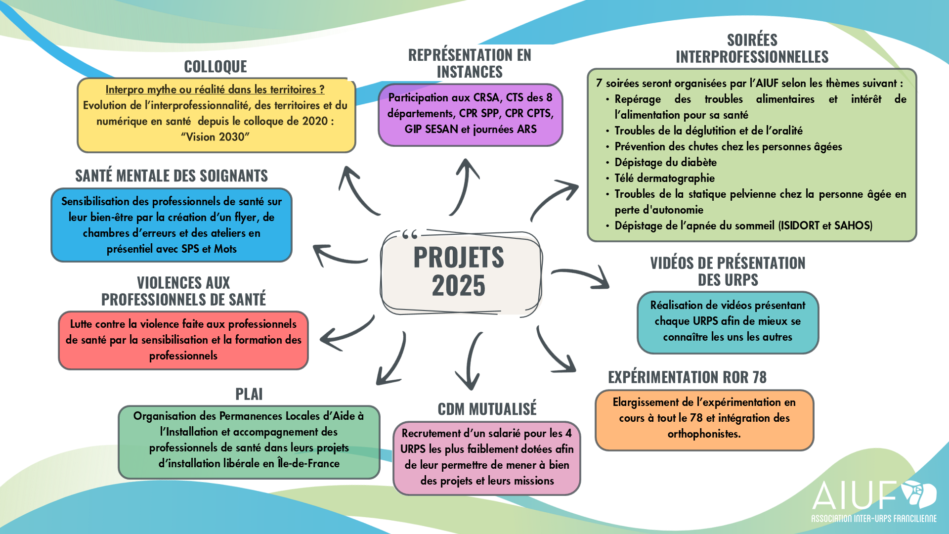 Projets 2025